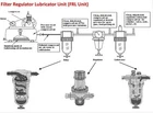 Air Filters, Regulators,lubricators (smc, Nunpa, Rih) New. Price: $34.95.